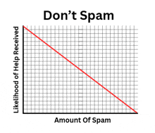 a graph showing the likelihood of help received and amount of spam