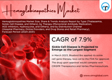 Hemoglobinopathies Market GIF