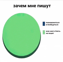 a pie chart in russian shows a green circle and a blue square