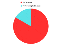 a pie chart that says you 're wrong and you 're wrong ( but in blue )