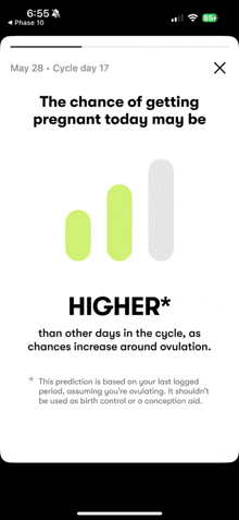 the chance of getting pregnant today may be higher than other days in the cycle as chances increase around ovulation