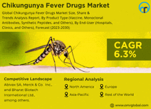 Chikungunya Fever Drugs Market GIF - Chikungunya Fever Drugs Market GIFs