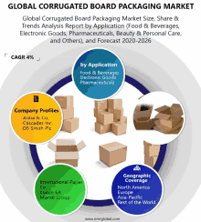Corrugated Board Packaging Market GIF - Corrugated Board Packaging Market GIFs