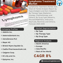 Lymphoma Treatment Market GIF