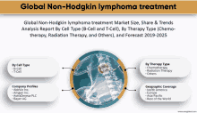 Global Non Hodgkin Lymphoma Treatment Market GIF