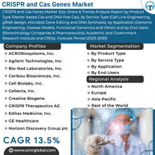 Crispr And Cas Genes Market GIF