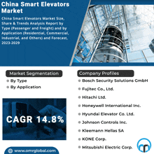 China Smart Elevators Market GIF