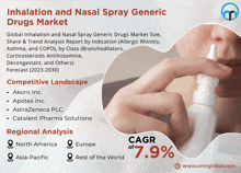 Inhalation And Nasal Spray Generic Drugs Market GIF