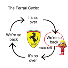 a diagram of the ferrari cycle with arrows pointing in different directions