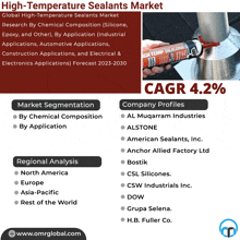 High-temperature Sealants Market GIF - High-temperature Sealants Market GIFs