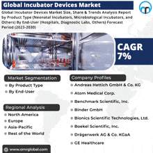 Global Incubator Devices Market GIF