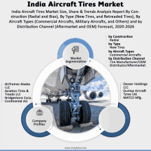India Aircraft Tires Market GIF - India Aircraft Tires Market GIFs