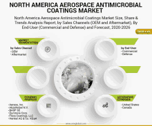 North America Aerospace Antimicrobial Coatings Market GIF