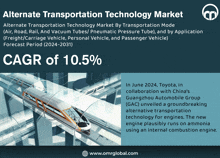 Alternate Transportation Technology Market GIF