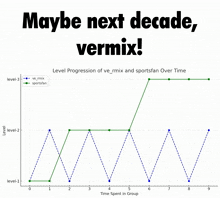 a graph with the words maybe next decade vermix at the top