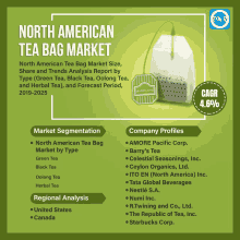 North American Tea Bag Market GIF - North American Tea Bag Market GIFs
