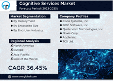 Cognitive Services Market GIF