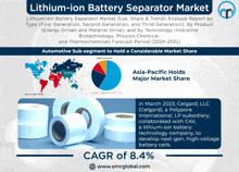 Lithiumion Battery Separator Market GIF - Lithiumion Battery Separator Market GIFs