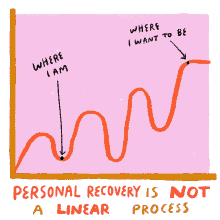personal recovery personal recovery is not a linear process recovery where i am where i want to be