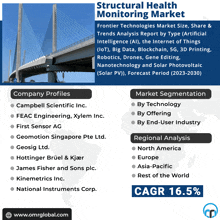 Structural Health Monitoring Market GIF