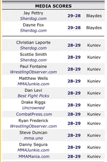a list of media scores for various wrestlers including christian laporte