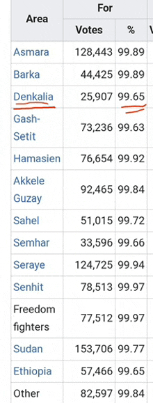 a table showing the votes for each area