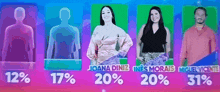 a group of people are standing next to each other with the percentages of their votes