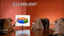 a group of monkeys sitting around a table with a pie chart in front of them and a sign that says $ 22,000,000
