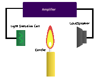 a diagram of a light sensitive cell a candle and a speaker