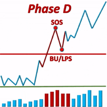 pha d t%C3%ADch lu%E1%BB%B9 accumulation wyckoff phase d