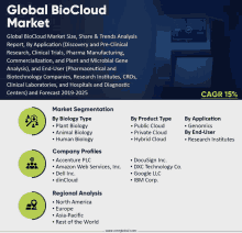 Global Bio Cloud Market GIF