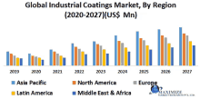 Global Industrial Coatings Market GIF - Global Industrial Coatings Market GIFs