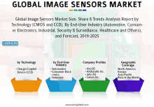 Global Image Sensors Market GIF