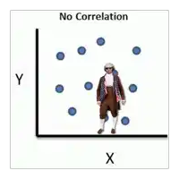 a drawing of a man standing on a graph with the words no correlation