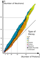 a graph shows the number of neutrons and the type of decay