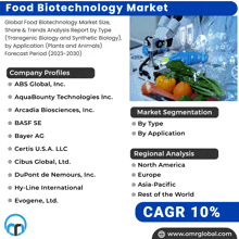 Food Biotechnology Market GIF - Food Biotechnology Market GIFs