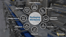 a diagram showing different types of packaging machinery including filling machines and consumer electronics