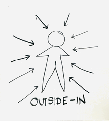 a drawing of a stick figure with arrows pointing to it and the words outside-in written below it