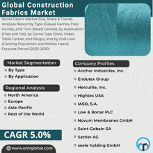 Global Construction Fabrics Market GIF