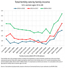a graph showing total fertility rate by family income for u.s. women ages 15 to 49