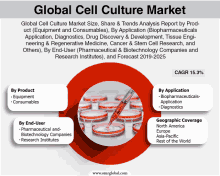 Global Cell Culture Market GIF - Global Cell Culture Market GIFs