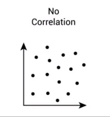 a graph showing a no correlation between dots and an arrow
