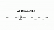 a diagram showing the process of buying a product from a factory to a store in a foreign language .