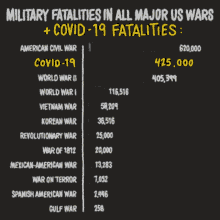 Military Fatalities Covid Deaths GIF