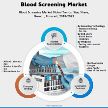 Blood Screening Market GIF