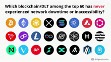 which blockchain / dlt among the top 60 has never experienced network downtime or inaccessibility?