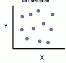 a graph showing a no correlation between two variables