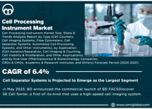 Cell Processing Instrument Market GIF - Cell Processing Instrument Market GIFs