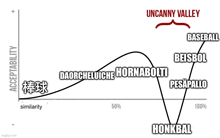 a graph showing the acceptability of different baseballs