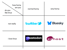 a diagram showing how horny are you and how horny are you